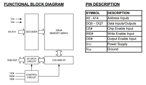 Functional Block Diagram and Pin Description of the LY62256PL SRAM IC