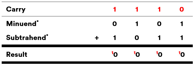 Binary Subtraction using two's complement